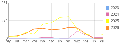 Wykres roczny blog rowerowy biker81.bikestats.pl